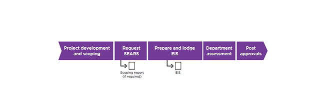 A horizontal flowchart shows five steps: Project development and scoping, Request SEARS (with optional scoping report), Prepare and lodge EIS, Department assessment, and Post-approvals.